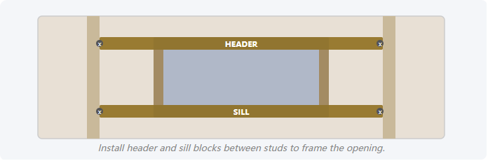 Install header and sill blocks between studs to frame the opening.